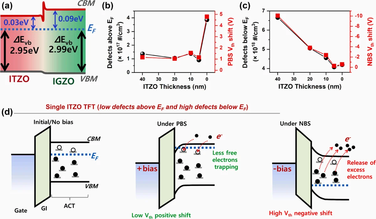 Band alignment of ITZO and IGZO, defect densities versus ITZO thickness, and band diagrams of trapping under bias stress.
