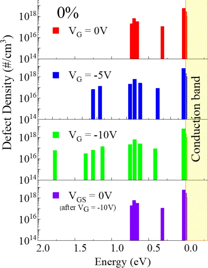 Defect density versus activation energy in a-IGZO at gate biases of 0, -5 and -10 V and after removing the bias.