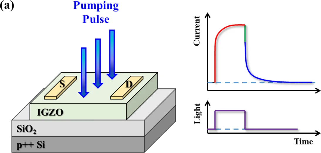 Schematic of PICTS on an IGZO thin-film transistor, with the light pulse and the resulting current transient.