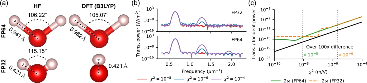 FP64 versus FP32 results for water geometry optimization and for FDTD transmittance spectra and second-harmonic response of a Kerr medium.
